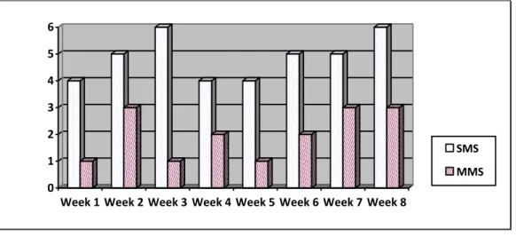 Figure 4 - Number of supplementary messages sent in each week      