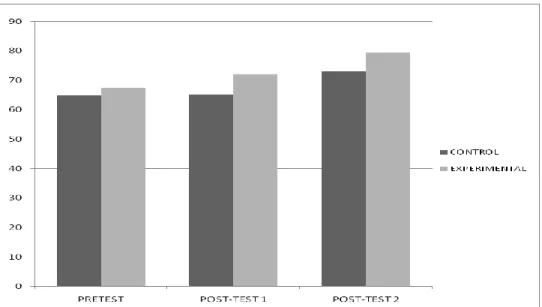 Figure 6 - Comparison of the actual readers‟ test scores between the experimental and control groups  
