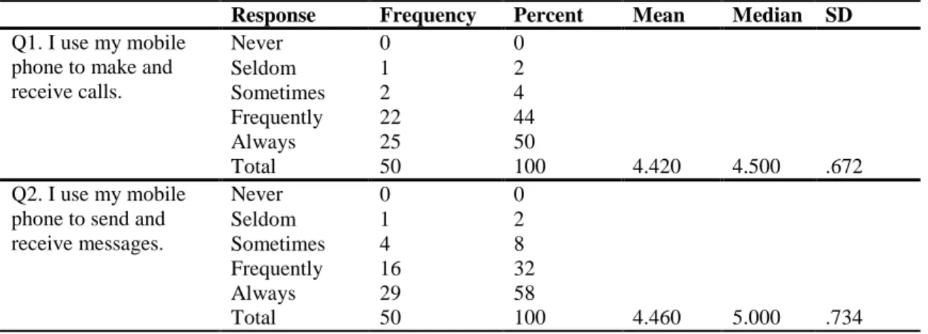 Table 1 - Tendencies towards using basic functions of mobile phones 