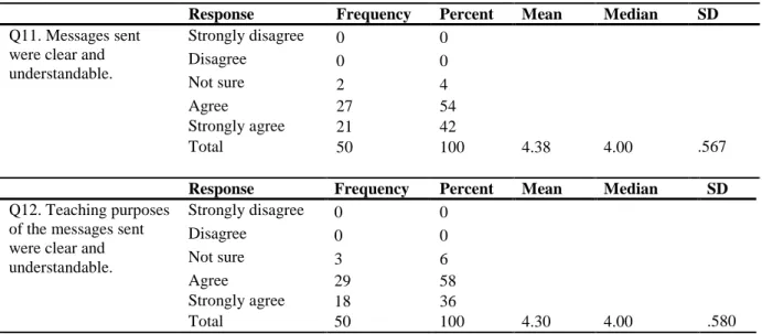 Table 4 - Attitudes towards clarity and comprehensibility of the supplementary messages   