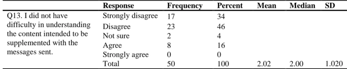 Table 5 - Attitudes towards the clarity of the content supplemented through messages 