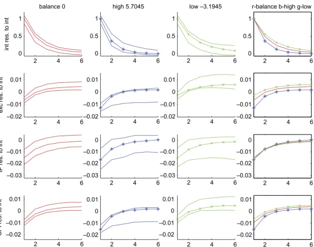 Figure 1 reports the impulse responses for six periods when a one-standard-deviation shock is given to interest rate for interest rate, exchange rate, industrial production and prices