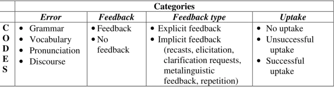 Figure 1. Categories of focus-on-form episodes 