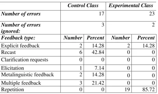 Table 2. Identification of feedback types in the control and in the experimental class  
