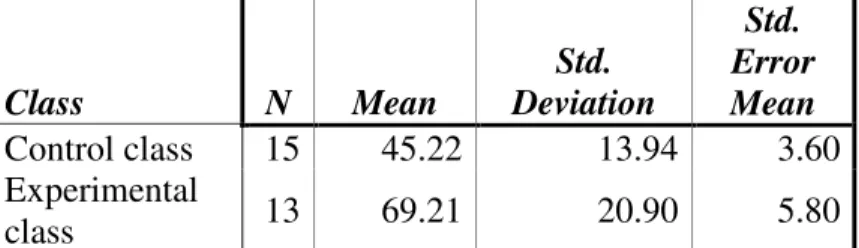 Table 4. Mean and standard deviations of grammar tests  