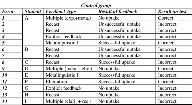Table 6. Individual students’ responses to feedback and on test, control class  