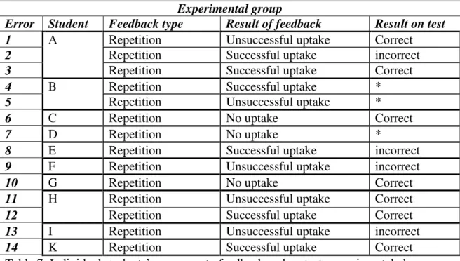 Table 7. Individual students’ responses to feedback and on test, experimental class  