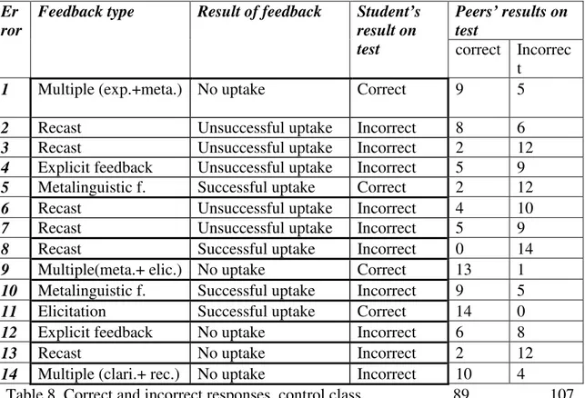 Table 8. Correct and incorrect responses, control class  89    107 