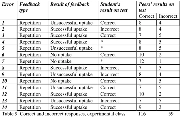 Table 9. Correct and incorrect responses, experimental class    116  59 