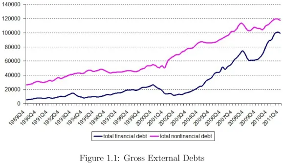 Figure 1.1: Gross External Debts