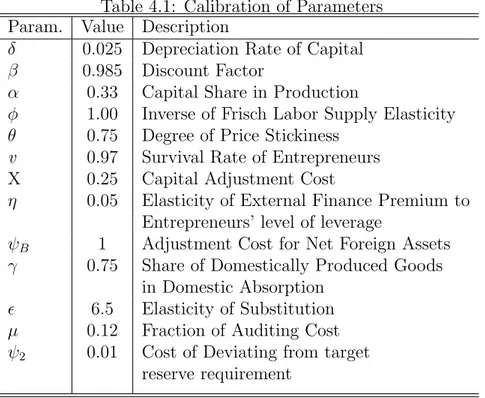 Table 4.1: Calibration of Parameters Param. Value Description