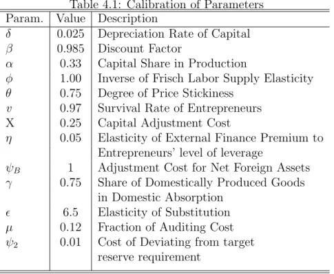 Table 4.1: Calibration of Parameters Param. Value Description