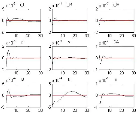Figure 5.5: Reserve Requirement Shock