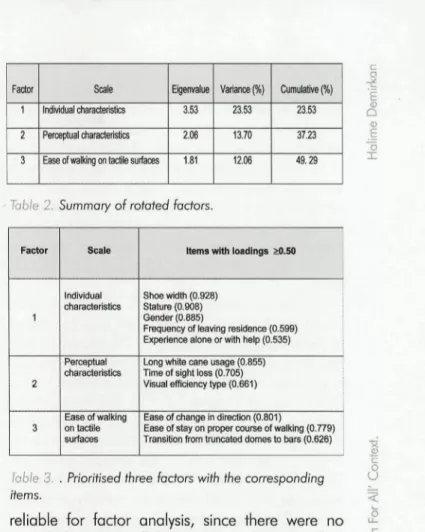 Table 2. Summary of rotated factors.