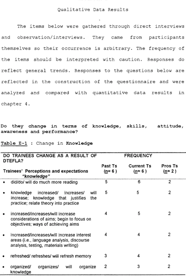 Table E-1  :   Change  in Knowledge