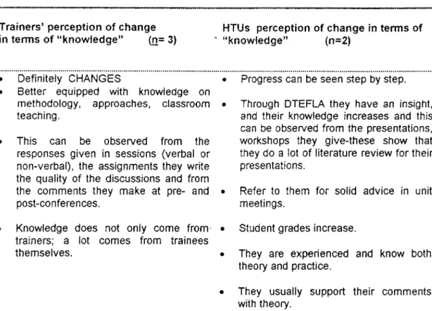 Table  E-2  Change  in   Knowledge