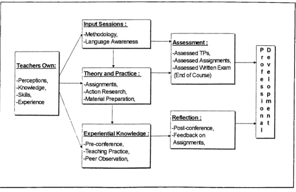 Figure  1 :   The  Components  of  DTEFLA