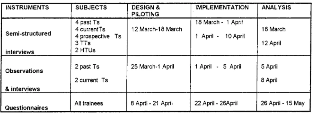 Figure  6.  Data  collection procedure