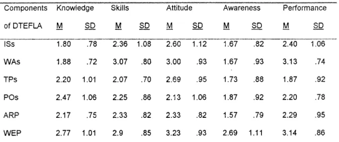 Table  5,  which  presents  the  quantitative  data  results^ 