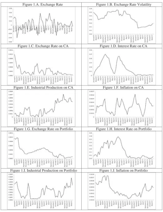 Figure 1.A. Exchange Rate Figure 1.B. Exchange Rate Volatility
