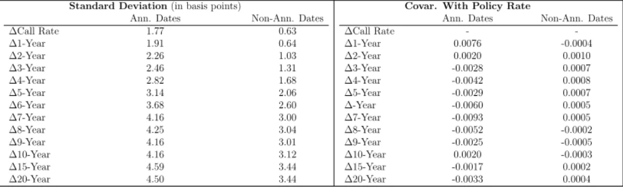 Table 1: Variance and Covariances on Announcement and Non-Announcement Dates