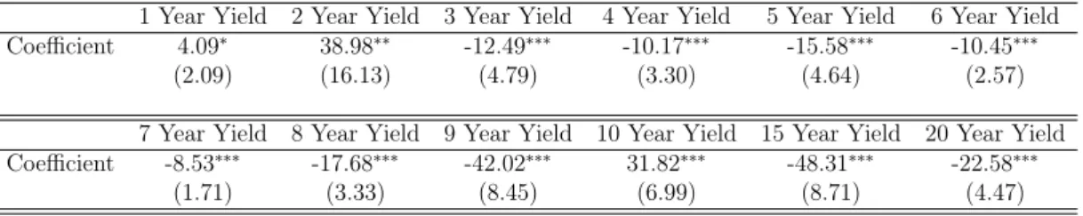 Table 2: Identification Through Heteroskedasticity Parameters