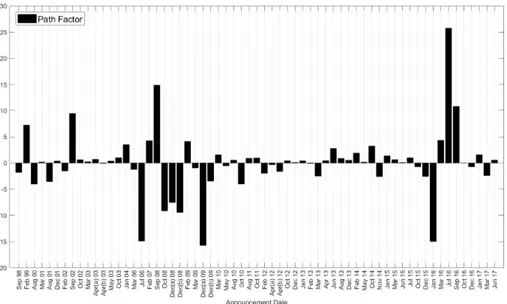 Figure 4: Path Factor Realizations for Different Announcements