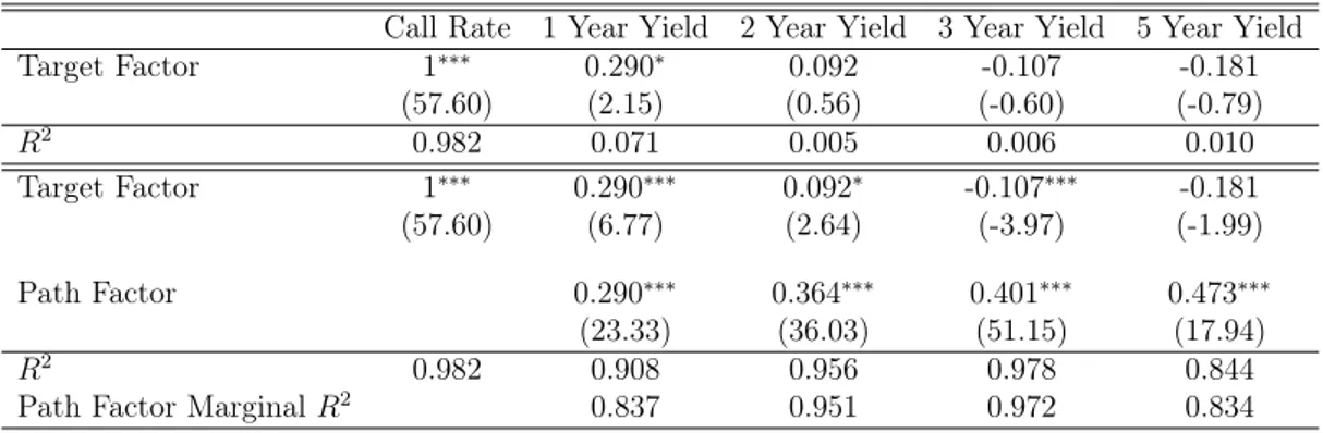 Table 3: Event Study (Full Model)