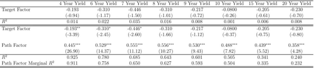 Table 4: Event Study With Unused Yields