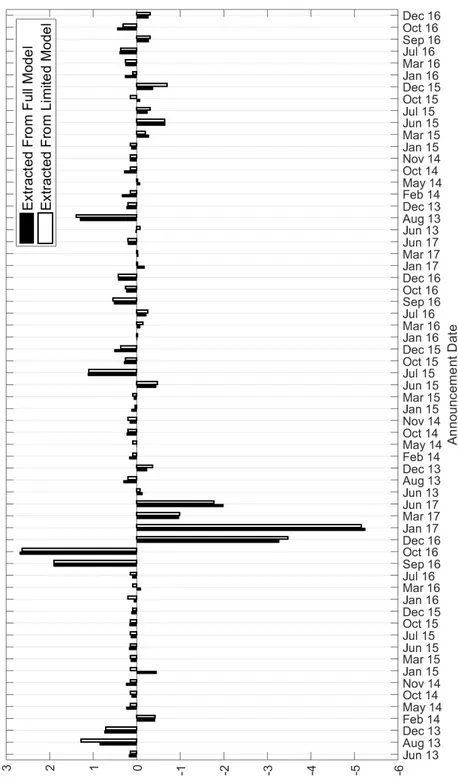 Figure 6: Target Factor Comparison: Full vs.Limited Model