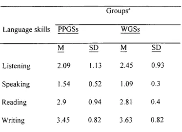 Table  13  displays responses of both PPG and WG  students to question three  in the first  questionnaire
