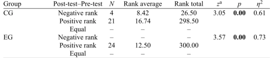 TABLE II. The results of Wilcoxon signed rank test for the pre- and post-gas laws tests; CG: 