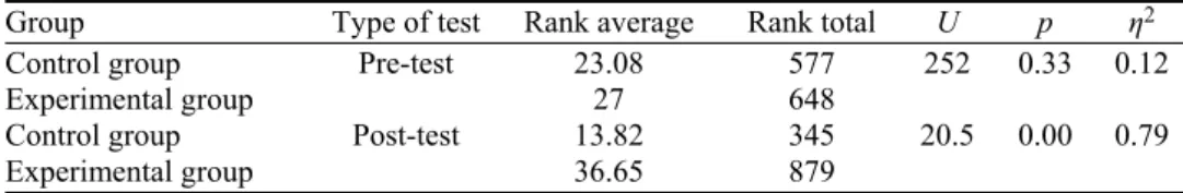 TABLE  III.  The  results  of  Mann–Whitney  U  test  for  the  pre-  and  post-  SPST;   U  means  a  derived  statistic  to  compare  a  specific  value  in  a  Mann–Whitney  distribution  table  for  statistical  significance