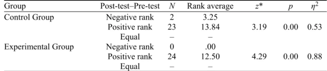 TABLE IV. The results of Wilcoxon signed rank test for the SPST; the z value is compared  with the critical z value to determine the null or research hypothesis 