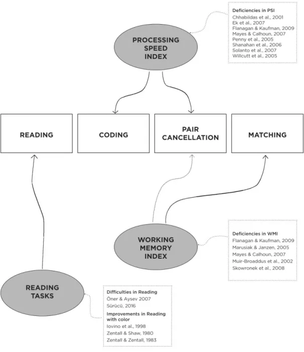 Figure 11. Tasks used in the study and corresponding intelligence scale  indexes with information from the literature