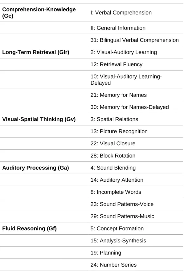 Table 3. Tests used in Woodcock-Johnson Tests of Cognitive Abilities  WJ-IV &amp; corresponding CHC categories (Adapted from Schrank, &amp; 