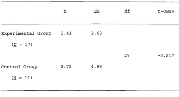 Table  2)  showed  that  there was  no  significant  difference between  the  gain  scores  of  the both groups,  meaning  there was  no  significant  improvement  in  the  experimental  group