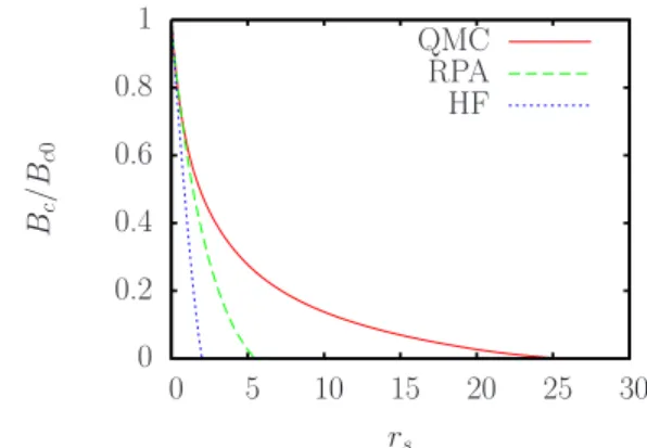 FIG. 1. 共Color online兲 The critical field B c to fully polarize the 2DEG as a function of r s in various approximations, Hartree-Fock 共dotted line兲, RPA 共dashed line兲, and QMC correlation energy 共solid line 兲.