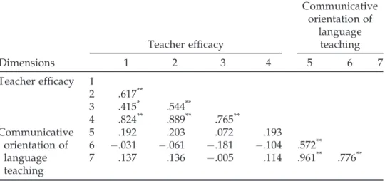 TABLE 1. The Relationship Between EFL Teachers’ Efficacy and Self-Reported Practice of CLT Dimensions Teacher efficacy Communicativeorientation oflanguageteaching123456 7 Teacher efficacy 1 2 .617 ** 3 .415 * .544 ** 4 .824 ** .889 ** .765 ** Communicative