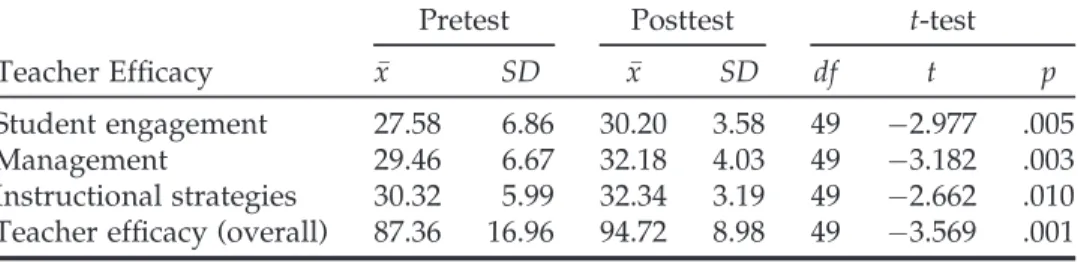 TABLE 3. Pretest and Posttest Results on QCOLT