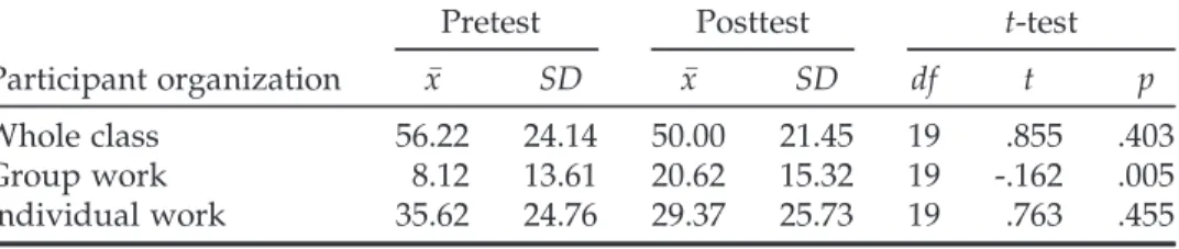 TABLE 5. Pretest and Posttest Results on Content