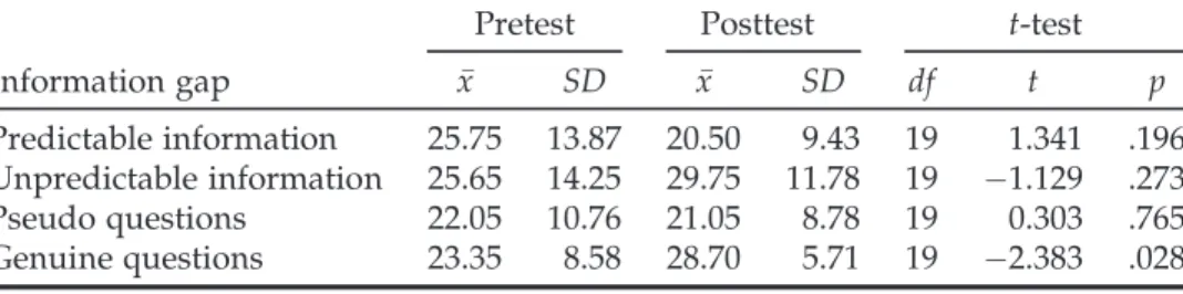 TABLE 10. Pretest and Posttest Results on Sustained Speech