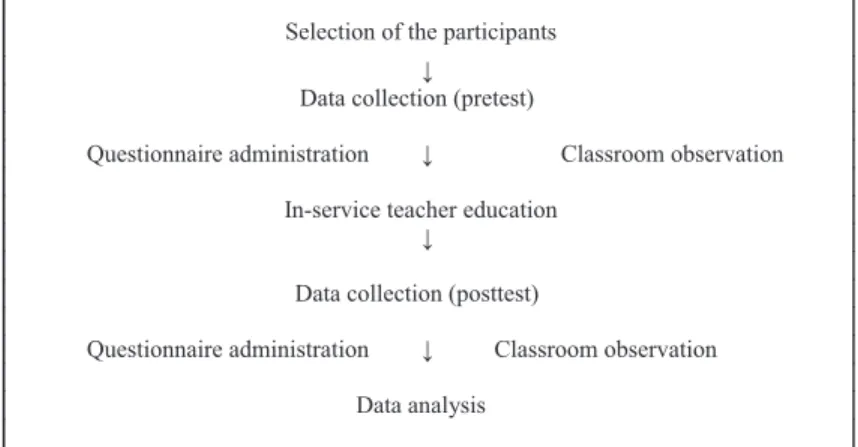 Figure 1. Procedure of the study