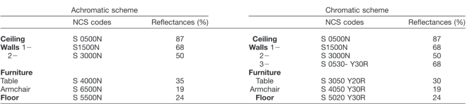 TABLE II. NCS codes and reflectances of the surfaces (measured by NCS color scanner).