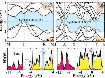 FIG. 2. (a) Electronic energy band structure of the bare SL Bu-Sb antimonene phase and the total and orbital projected densities of states (PDOS)