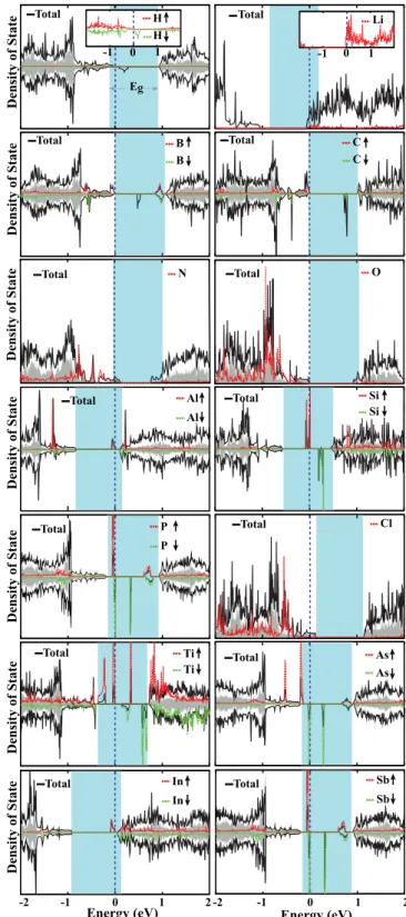 FIG. 5. Total (shown by black lines) and adatom projected (shown by red and green lines) densities of states for a single adatom adsorbed to each (5×5) supercell of the Bu-Sb phase