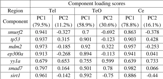 Table  3.2  Component  loading  scores  of  PC1  and  PC2  in  terms  of  brain  regions; Tel, TeO and Ce