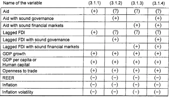 Table  3.1  summarizes  variables  utilized  in  the  simple  and  three  augmented  model, and the hypotheses on their effects on FDI.