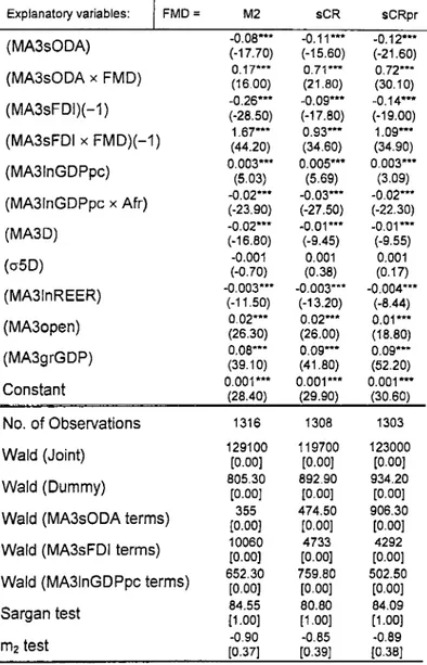 Table 4.1.3:  Regression results of the model (4.1.3) with MA31nGDPpc  Introducing the interaction terms of MA3sODA and MA3sFDI with FMD