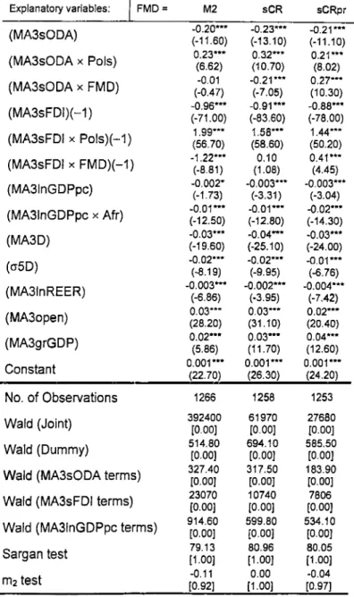 Table 4.1.4.1:  Regression  results  of the model (4.1.4) with MA3InGDPpc  Introducing Pols  and FMD interaction terms  of MASsODA and MA3sFDI